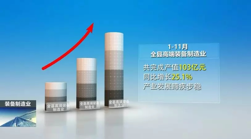 前11月，全县高端装备制造业完成产值103亿，实现较快生长